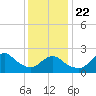 Fire Island Inlet tide chart for Wednesday, January 22, 2025