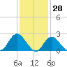 Fire Island Inlet tide chart for Tuesday, January 28, 2025