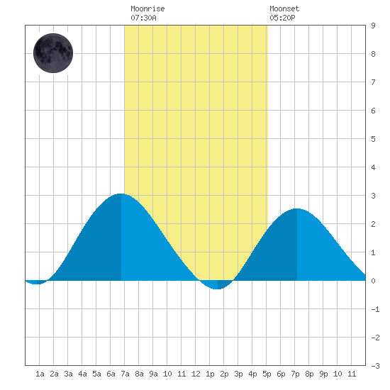 Fire Island Inlet tide chart for Wednesday, January 29, 2025