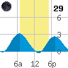 Fire Island Inlet tide chart for Wednesday, January 29, 2025