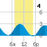 Fire Island Inlet tide chart for Saturday, January 4, 2025