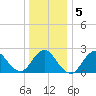 Fire Island Inlet tide chart for Sunday, January 5, 2025
