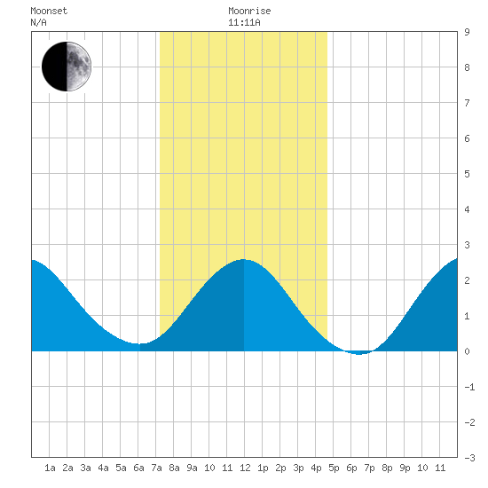 Fire Island Inlet tide chart for Monday, January 6, 2025