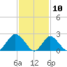 Fire Island Inlet tide chart for Monday, February 10, 2025