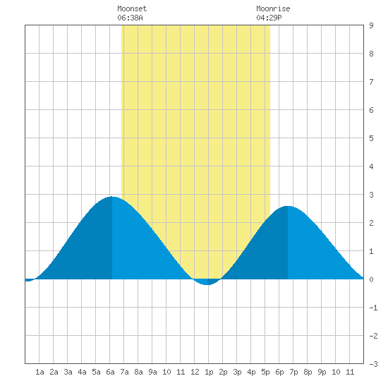 Fire Island Inlet tide chart for Tuesday, February 11, 2025