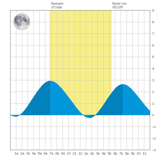 Fire Island Inlet tide chart for Wednesday, February 12, 2025