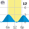 Fire Island Inlet tide chart for Wednesday, February 12, 2025