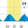 Fire Island Inlet tide chart for Friday, February 14, 2025