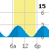 Fire Island Inlet tide chart for Saturday, February 15, 2025