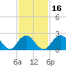 Fire Island Inlet tide chart for Sunday, February 16, 2025