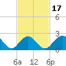 Fire Island Inlet tide chart for Monday, February 17, 2025