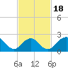 Fire Island Inlet tide chart for Tuesday, February 18, 2025