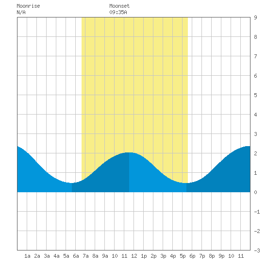 Fire Island Inlet tide chart for Wednesday, February 19, 2025