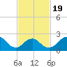 Fire Island Inlet tide chart for Wednesday, February 19, 2025