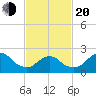 Fire Island Inlet tide chart for Thursday, February 20, 2025
