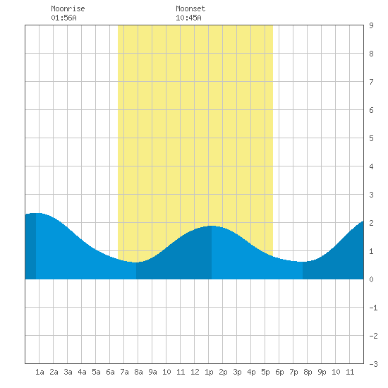 Fire Island Inlet tide chart for Friday, February 21, 2025
