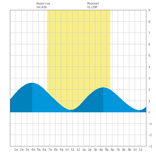 Fire Island Inlet tide chart for Monday, February 24, 2025