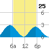Fire Island Inlet tide chart for Tuesday, February 25, 2025