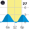 Fire Island Inlet tide chart for Thursday, February 27, 2025