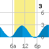 Fire Island Inlet tide chart for Monday, February 3, 2025