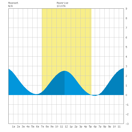 Fire Island Inlet tide chart for Tuesday, February 4, 2025