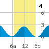 Fire Island Inlet tide chart for Tuesday, February 4, 2025