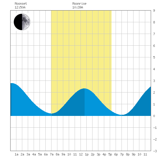 Fire Island Inlet tide chart for Wednesday, February 5, 2025