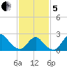 Fire Island Inlet tide chart for Wednesday, February 5, 2025