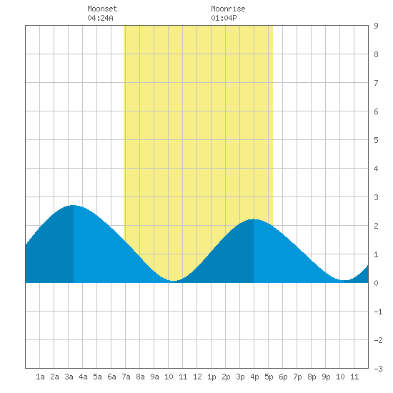 Fire Island Inlet tide chart for Saturday, February 8, 2025