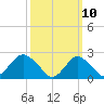 Fire Island Inlet tide chart for Monday, March 10, 2025