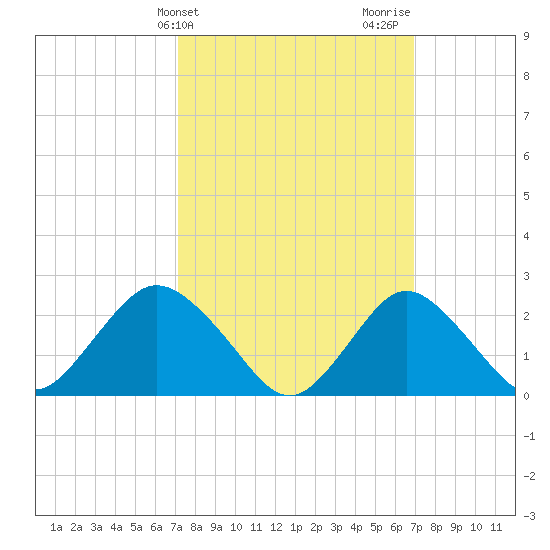 Fire Island Inlet tide chart for Tuesday, March 11, 2025