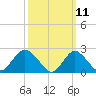 Fire Island Inlet tide chart for Tuesday, March 11, 2025