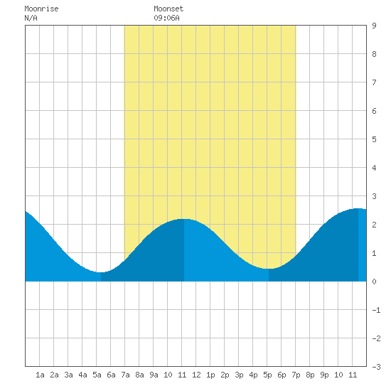 Fire Island Inlet tide chart for Wednesday, March 19, 2025