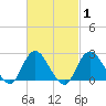 Fire Island Inlet tide chart for Saturday, March 1, 2025