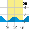 Fire Island Inlet tide chart for Thursday, March 20, 2025