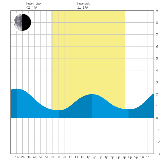 Fire Island Inlet tide chart for Saturday, March 22, 2025