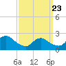 Fire Island Inlet tide chart for Sunday, March 23, 2025