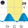 Fire Island Inlet tide chart for Saturday, March 29, 2025