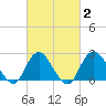 Fire Island Inlet tide chart for Sunday, March 2, 2025
