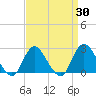 Fire Island Inlet tide chart for Sunday, March 30, 2025