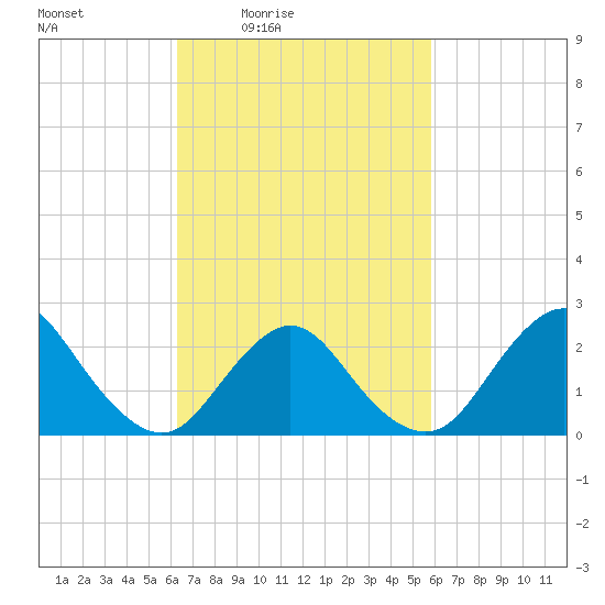 Fire Island Inlet tide chart for Wednesday, March 5, 2025