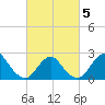 Fire Island Inlet tide chart for Wednesday, March 5, 2025