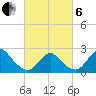 Fire Island Inlet tide chart for Thursday, March 6, 2025