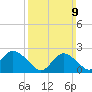 Fire Island Inlet tide chart for Sunday, March 9, 2025