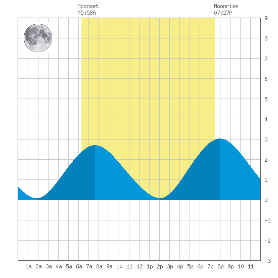 Fire Island Inlet tide chart for Saturday, April 12, 2025