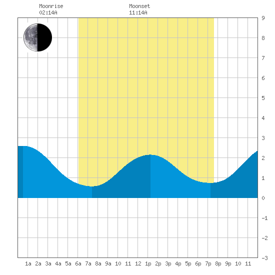 Fire Island Inlet tide chart for Sunday, April 20, 2025