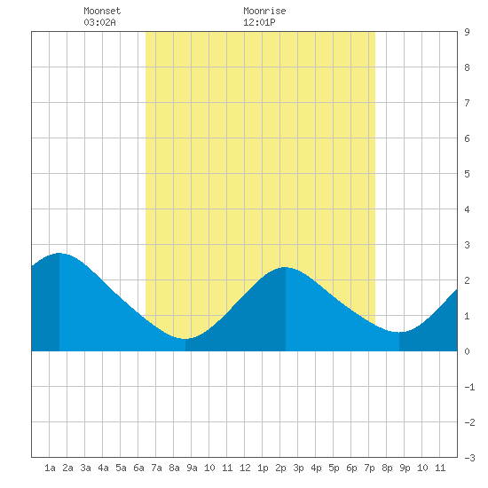 Fire Island Inlet tide chart for Saturday, April 5, 2025