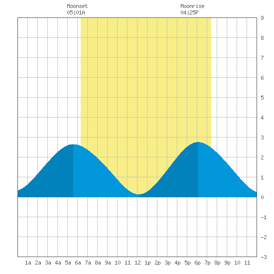 Fire Island Inlet tide chart for Wednesday, April 9, 2025