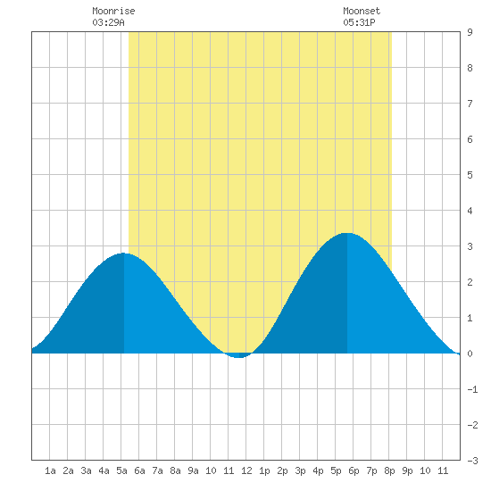 Fire Island Inlet tide chart for Saturday, May 24, 2025
