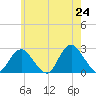 Fire Island Inlet tide chart for Saturday, May 24, 2025